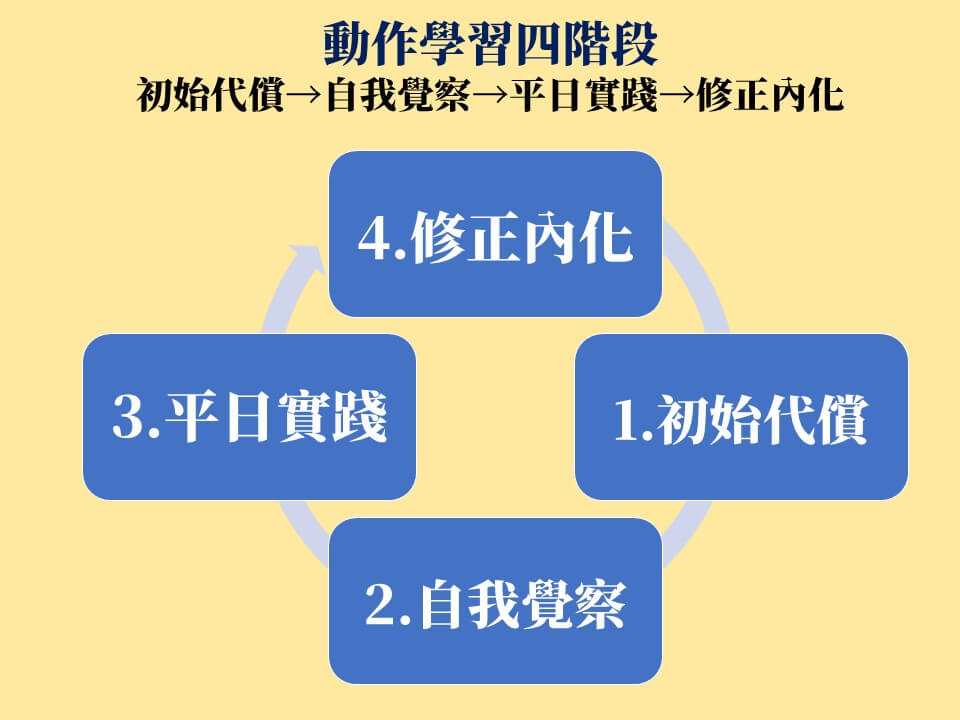 動作學習四階段